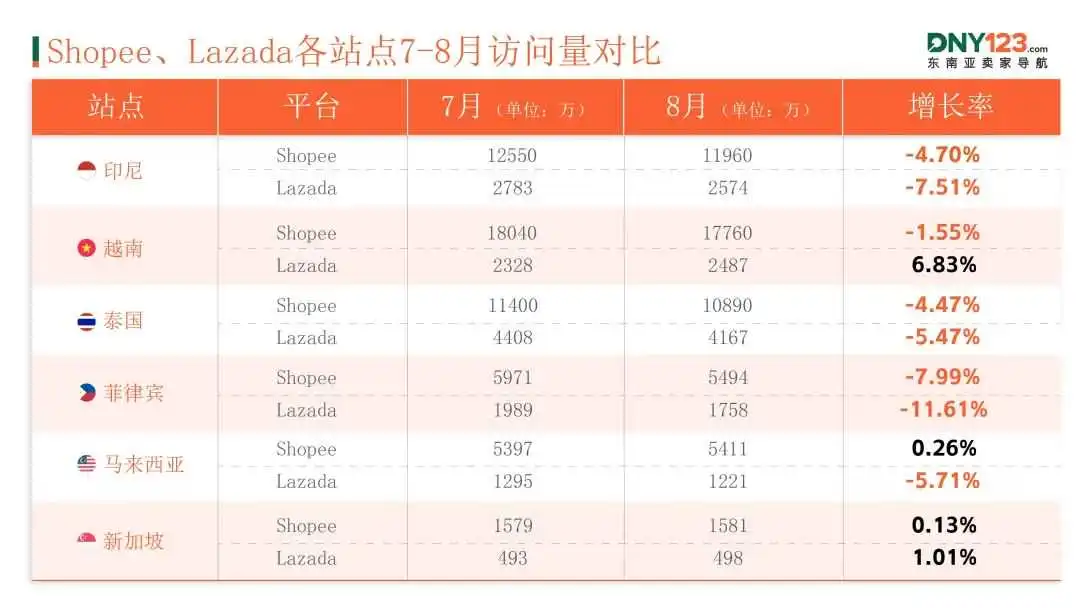 流量红灯频闪!Shopee、Lazada多站点访问量仍持续下跌!8月东南亚电商平台最新数据出炉~