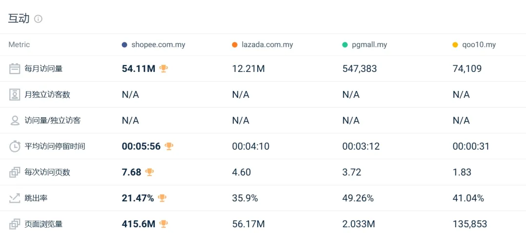 流量红灯频闪!Shopee、Lazada多站点访问量仍持续下跌!8月东南亚电商平台最新数据出炉~