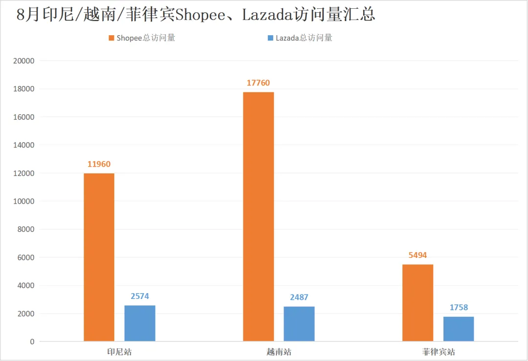 流量红灯频闪!Shopee、Lazada多站点访问量仍持续下跌!8月东南亚电商平台最新数据出炉~