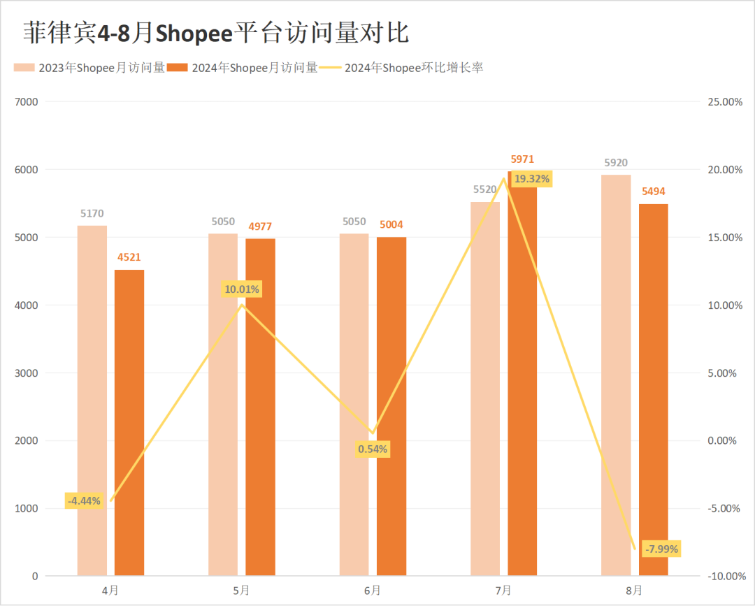 流量红灯频闪！Shopee、Lazada多站点访问量仍持续下跌！8月东南亚电商平台最新数据出炉~