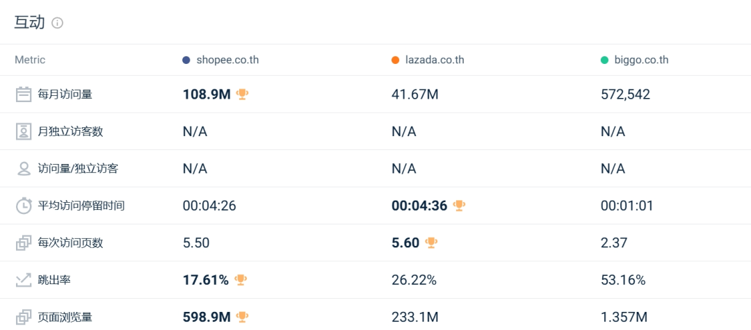 流量红灯频闪！Shopee、Lazada多站点访问量仍持续下跌！8月东南亚电商平台最新数据出炉~