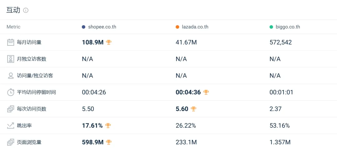 流量红灯频闪!Shopee、Lazada多站点访问量仍持续下跌!8月东南亚电商平台最新数据出炉~