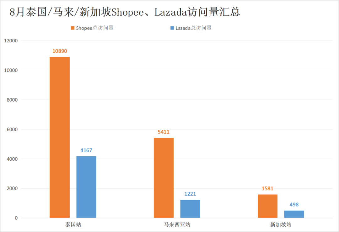 流量红灯频闪！Shopee、Lazada多站点访问量仍持续下跌！8月东南亚电商平台最新数据出炉~