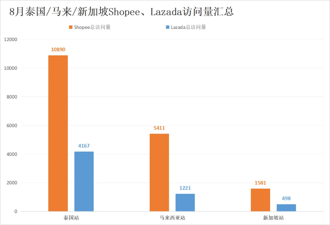 流量红灯频闪!Shopee、Lazada多站点访问量仍持续下跌!8月东南亚电商平台最新数据出炉~