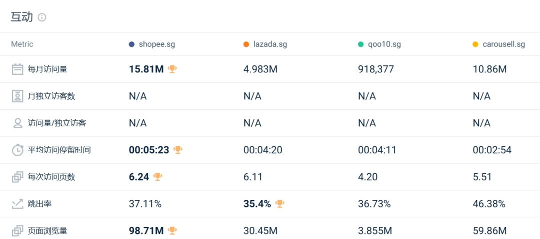 流量红灯频闪！Shopee、Lazada多站点访问量仍持续下跌！8月东南亚电商平台最新数据出炉~