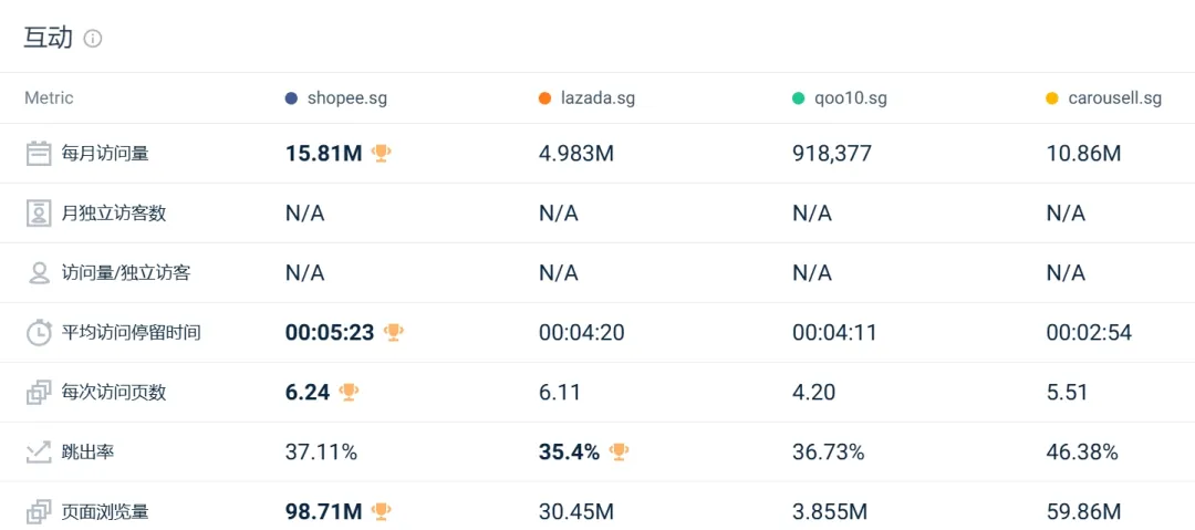 流量红灯频闪!Shopee、Lazada多站点访问量仍持续下跌!8月东南亚电商平台最新数据出炉~