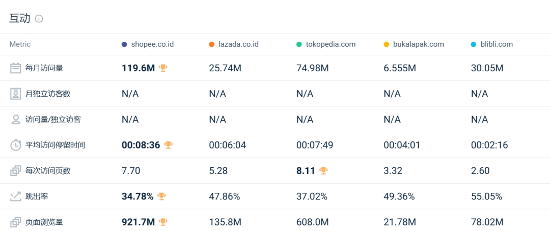 流量红灯频闪！Shopee、Lazada多站点访问量仍持续下跌！8月东南亚电商平台最新数据出炉~