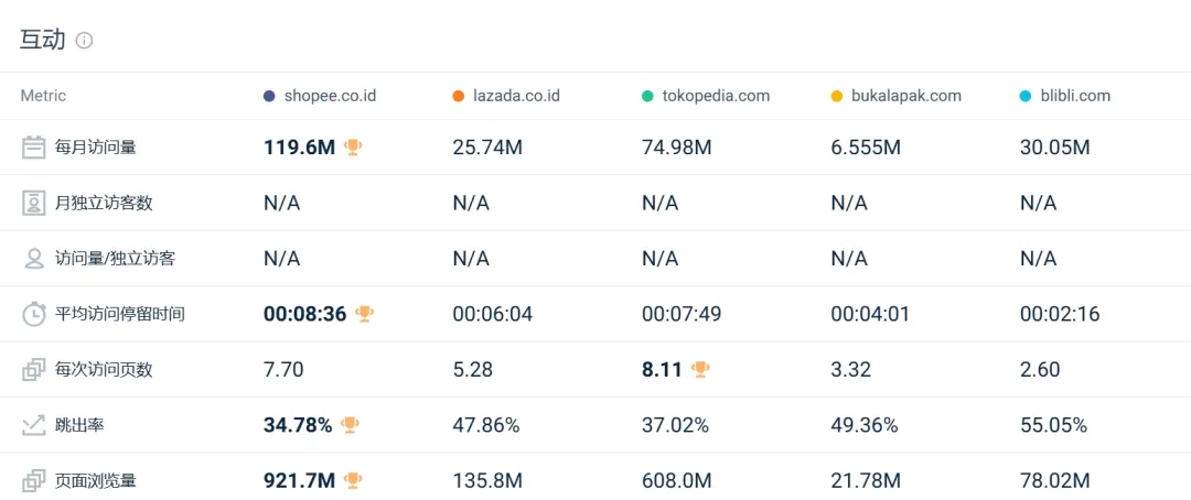 流量红灯频闪!Shopee、Lazada多站点访问量仍持续下跌!8月东南亚电商平台最新数据出炉~