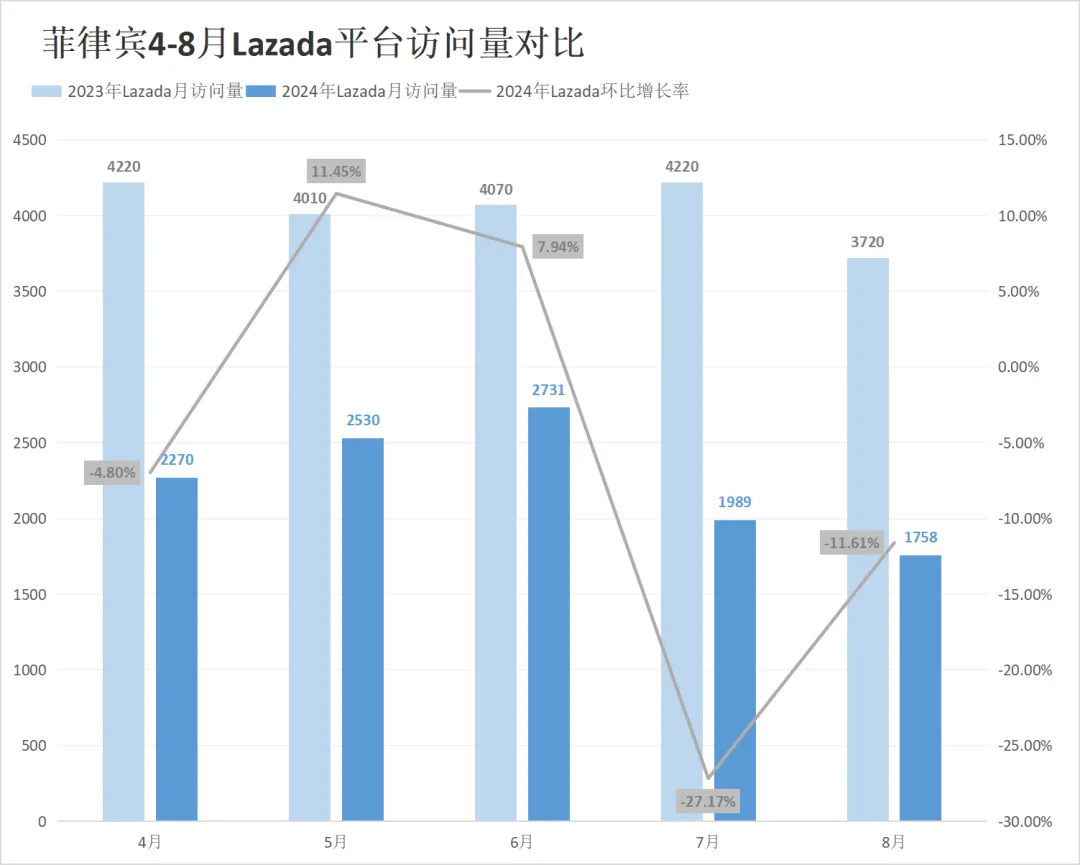 流量红灯频闪!Shopee、Lazada多站点访问量仍持续下跌!8月东南亚电商平台最新数据出炉~