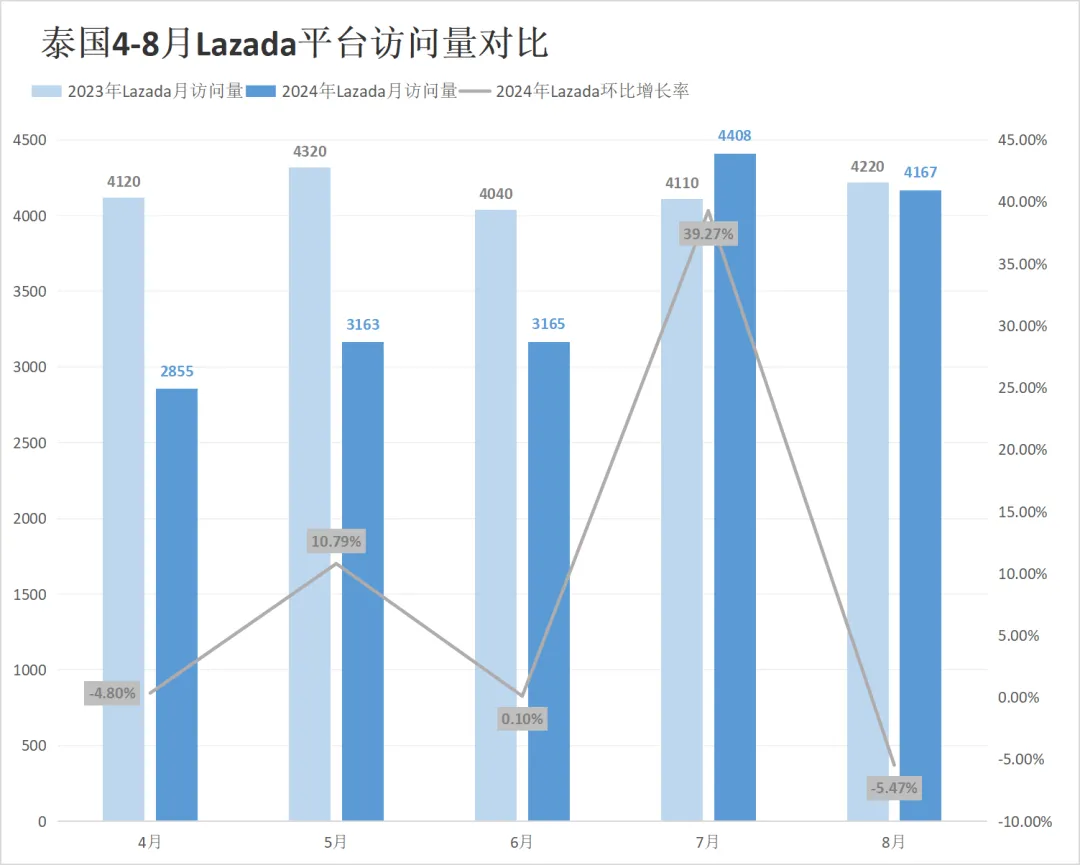 流量红灯频闪!Shopee、Lazada多站点访问量仍持续下跌!8月东南亚电商平台最新数据出炉~