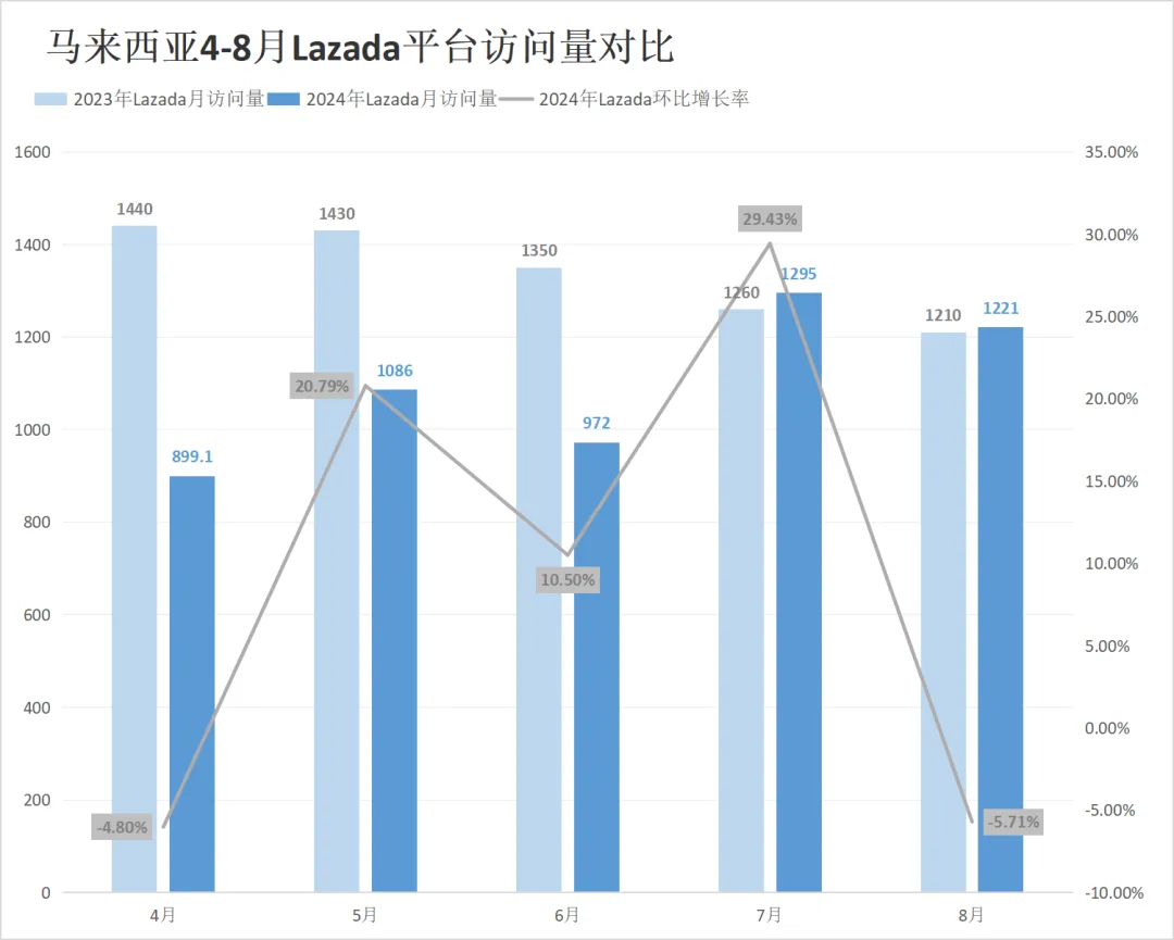 流量红灯频闪!Shopee、Lazada多站点访问量仍持续下跌!8月东南亚电商平台最新数据出炉~