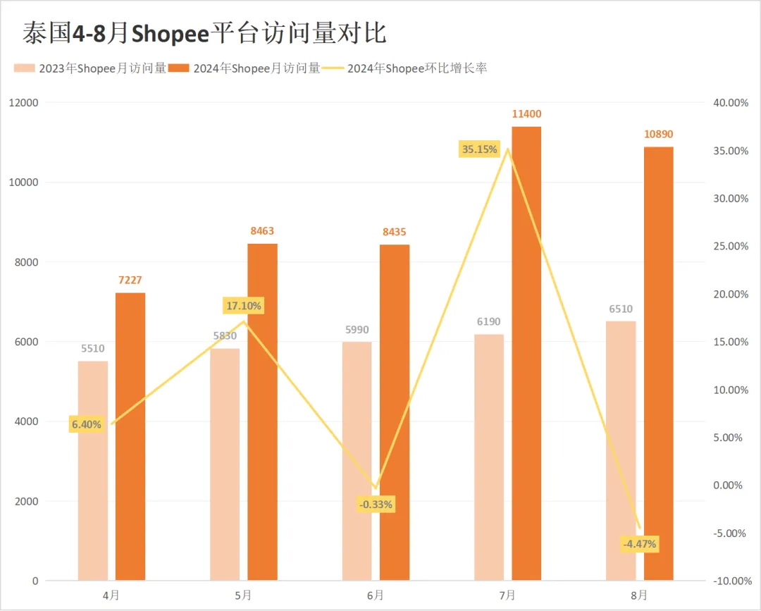 流量红灯频闪!Shopee、Lazada多站点访问量仍持续下跌!8月东南亚电商平台最新数据出炉~