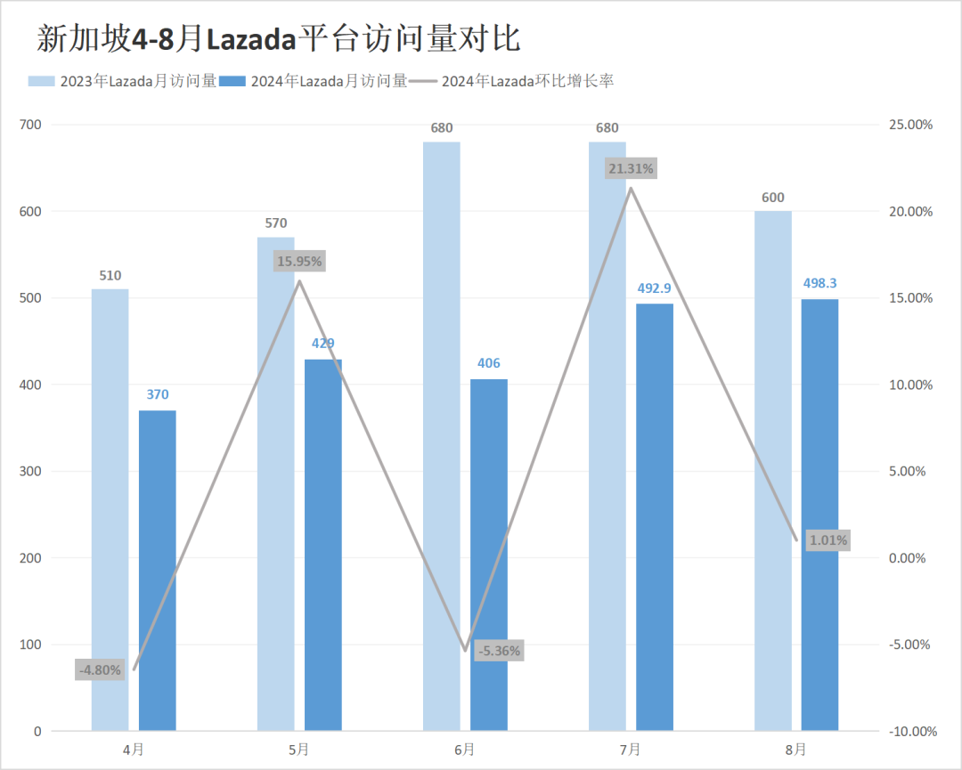 流量红灯频闪！Shopee、Lazada多站点访问量仍持续下跌！8月东南亚电商平台最新数据出炉~