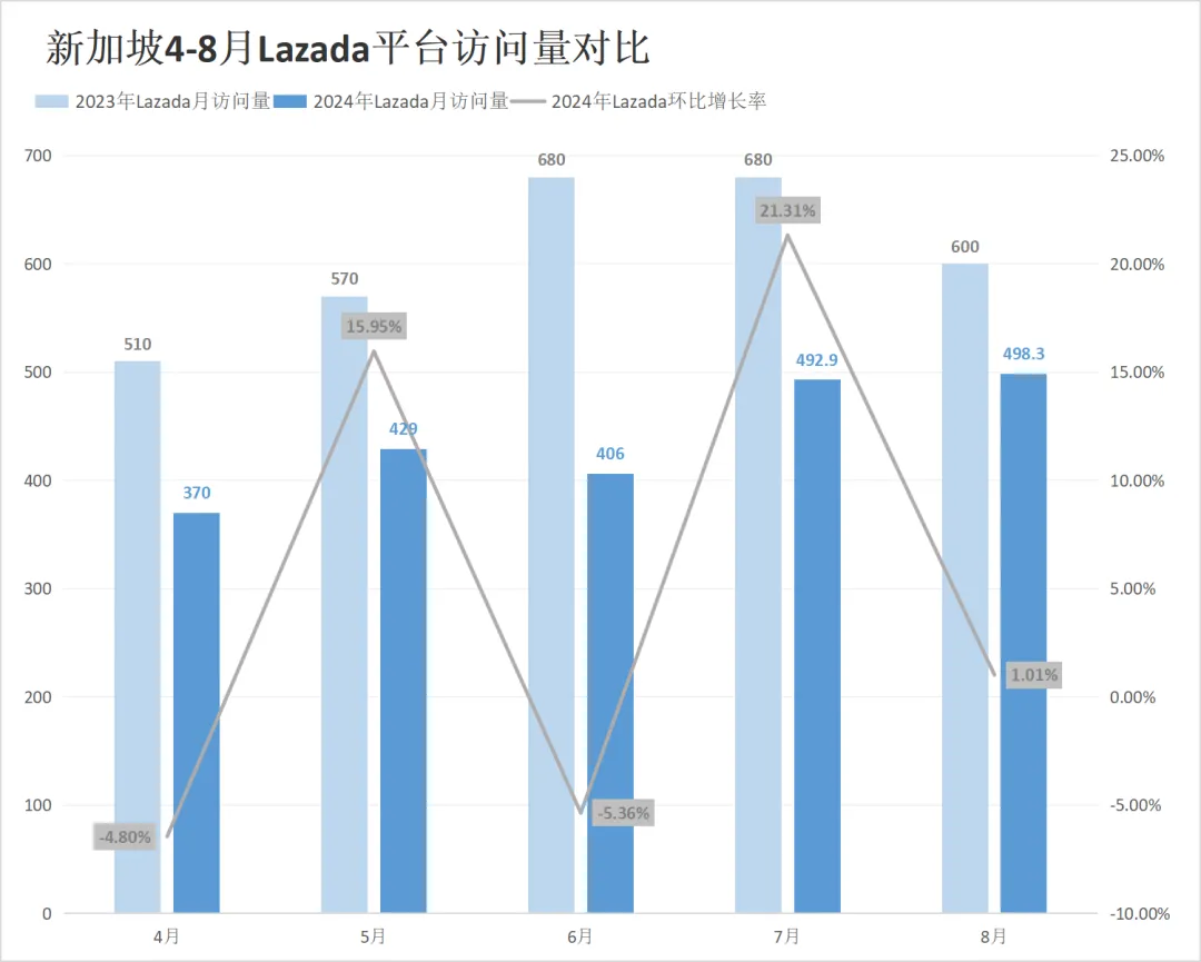 流量红灯频闪!Shopee、Lazada多站点访问量仍持续下跌!8月东南亚电商平台最新数据出炉~