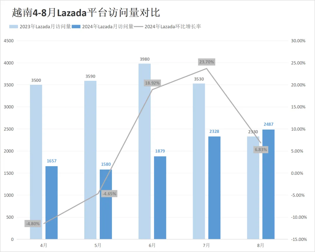 流量红灯频闪!Shopee、Lazada多站点访问量仍持续下跌!8月东南亚电商平台最新数据出炉~