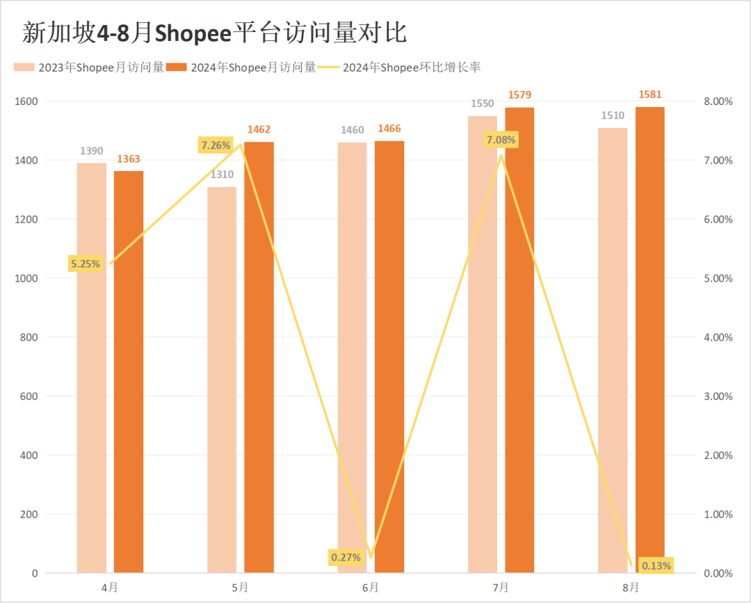 流量红灯频闪！Shopee、Lazada多站点访问量仍持续下跌！8月东南亚电商平台最新数据出炉~