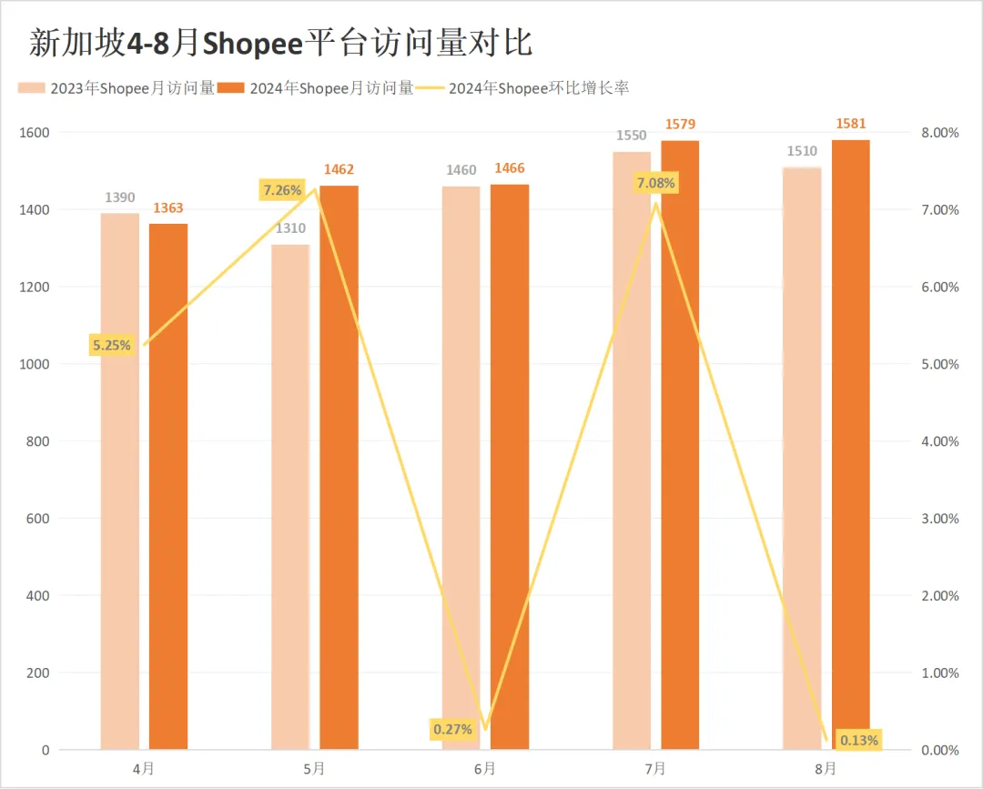 流量红灯频闪!Shopee、Lazada多站点访问量仍持续下跌!8月东南亚电商平台最新数据出炉~