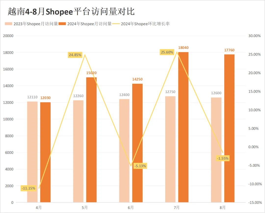 流量红灯频闪!Shopee、Lazada多站点访问量仍持续下跌!8月东南亚电商平台最新数据出炉~