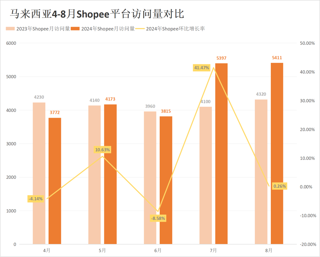 流量红灯频闪！Shopee、Lazada多站点访问量仍持续下跌！8月东南亚电商平台最新数据出炉~