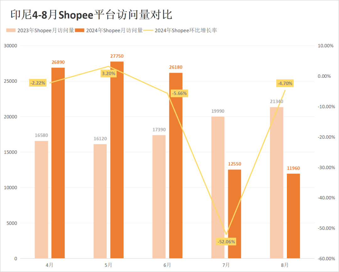 流量红灯频闪！Shopee、Lazada多站点访问量仍持续下跌！8月东南亚电商平台最新数据出炉~