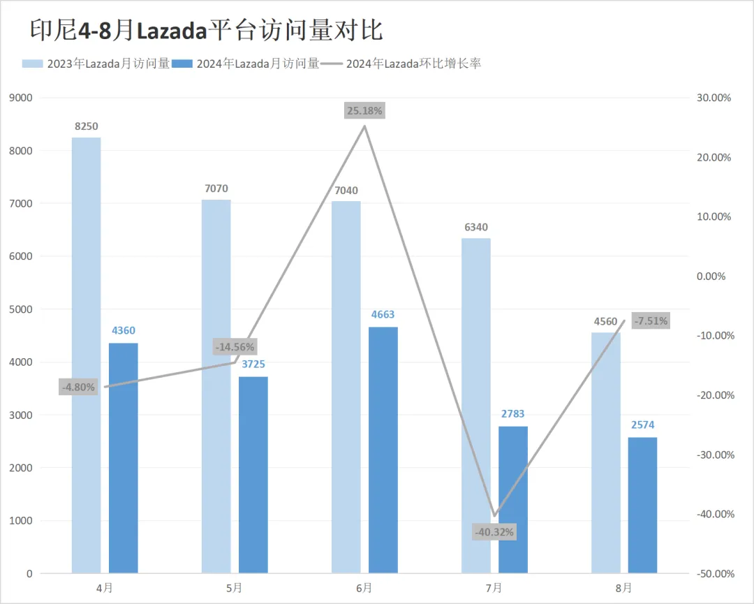 流量红灯频闪!Shopee、Lazada多站点访问量仍持续下跌!8月东南亚电商平台最新数据出炉~