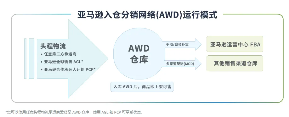亚马逊秋季Prime会员大促定档啦！卖家该如何备货才省钱？
