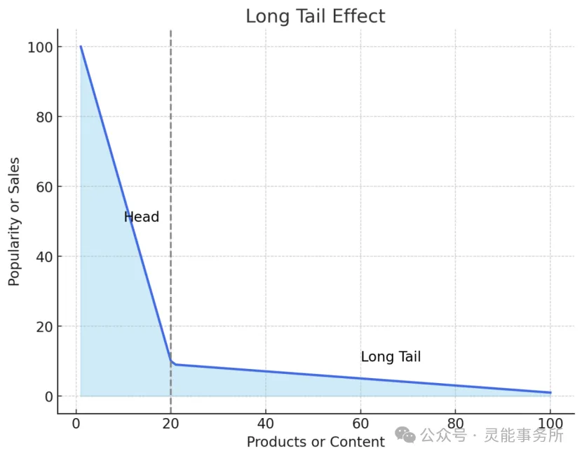 亚马逊运营：如何利用长尾效应打造多赢的产品策略