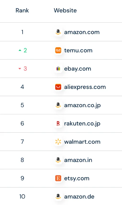 赶超eBay,Temu成为全球访问量第二大电商网站!