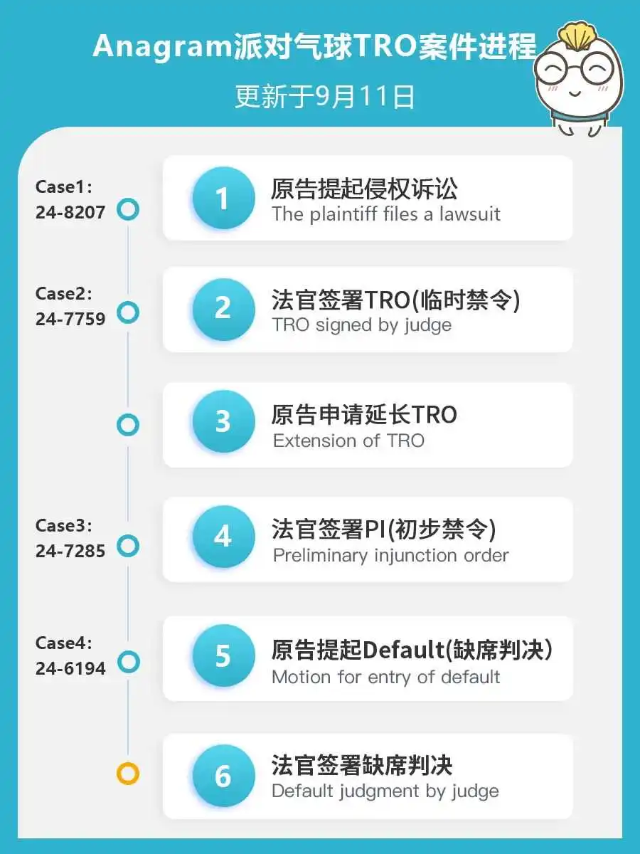 485家店铺中招! keith代理的Anagram派对气球接连4起版权维权,这些气球造型需谨慎使用!