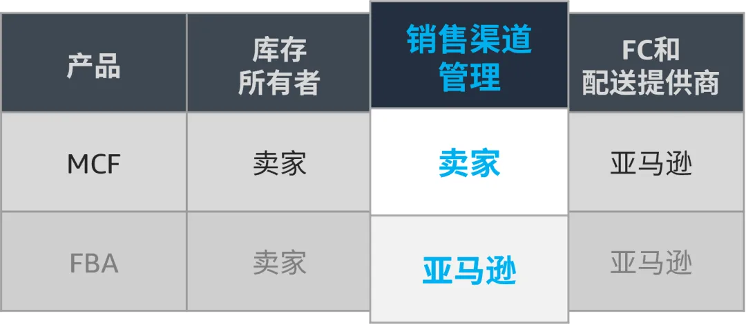 2024年美国站亚马逊多渠道配送（MCF）正式升级