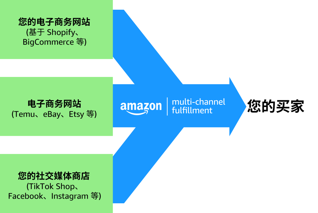 2024年美国站亚马逊多渠道配送（MCF）正式升级