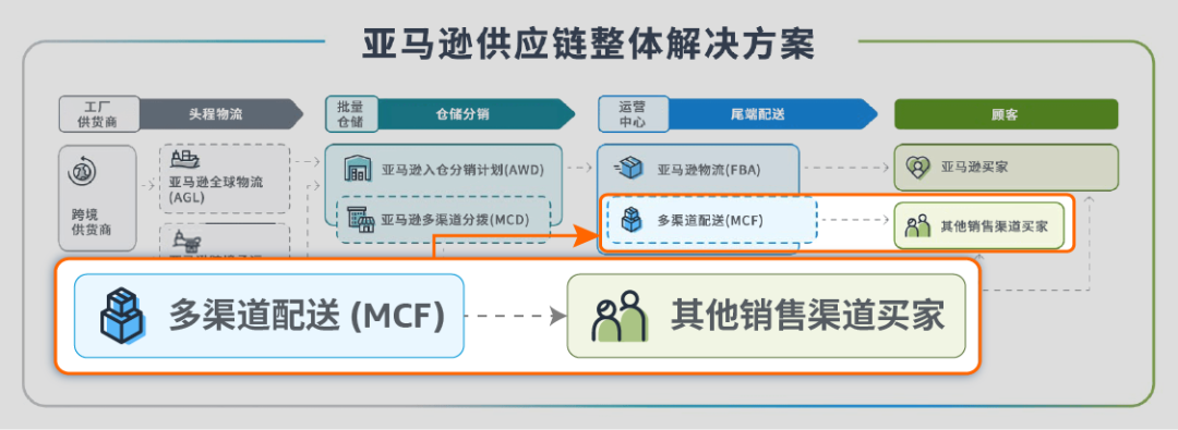 2024年美国站亚马逊多渠道配送（MCF）正式升级