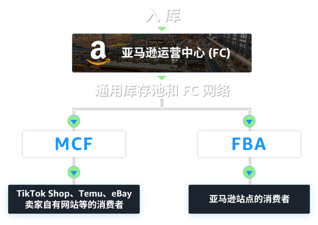 2024年美国站亚马逊多渠道配送（MCF）正式升级