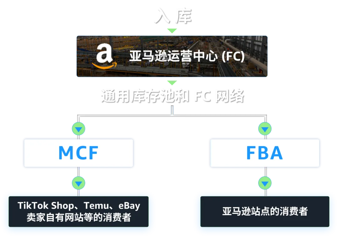 2024年美国站亚马逊多渠道配送（MCF）正式升级