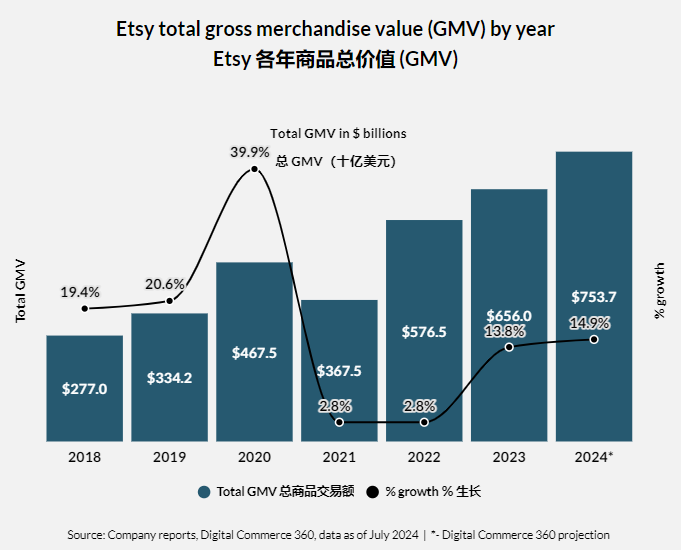 Etsy升级搜索发现！购物者体验和退货情况得到较大改善！