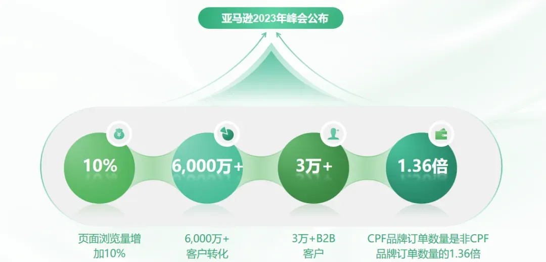 亚马逊又一赛道火了,多个大卖解锁爆单密码!