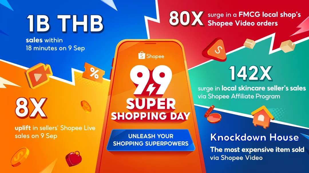 Shopee 9.9大促收官,直播助力泰国卖家销售额增长8倍