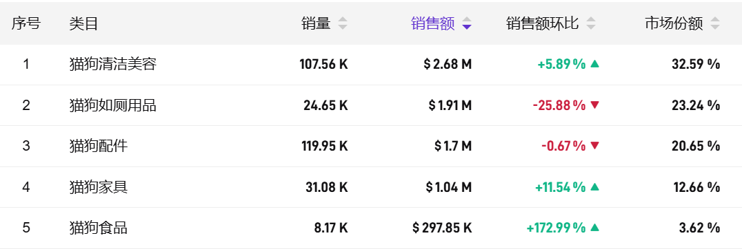 TikTok宠物“洗剪吹”生意火了，市值有望达3500亿美元！