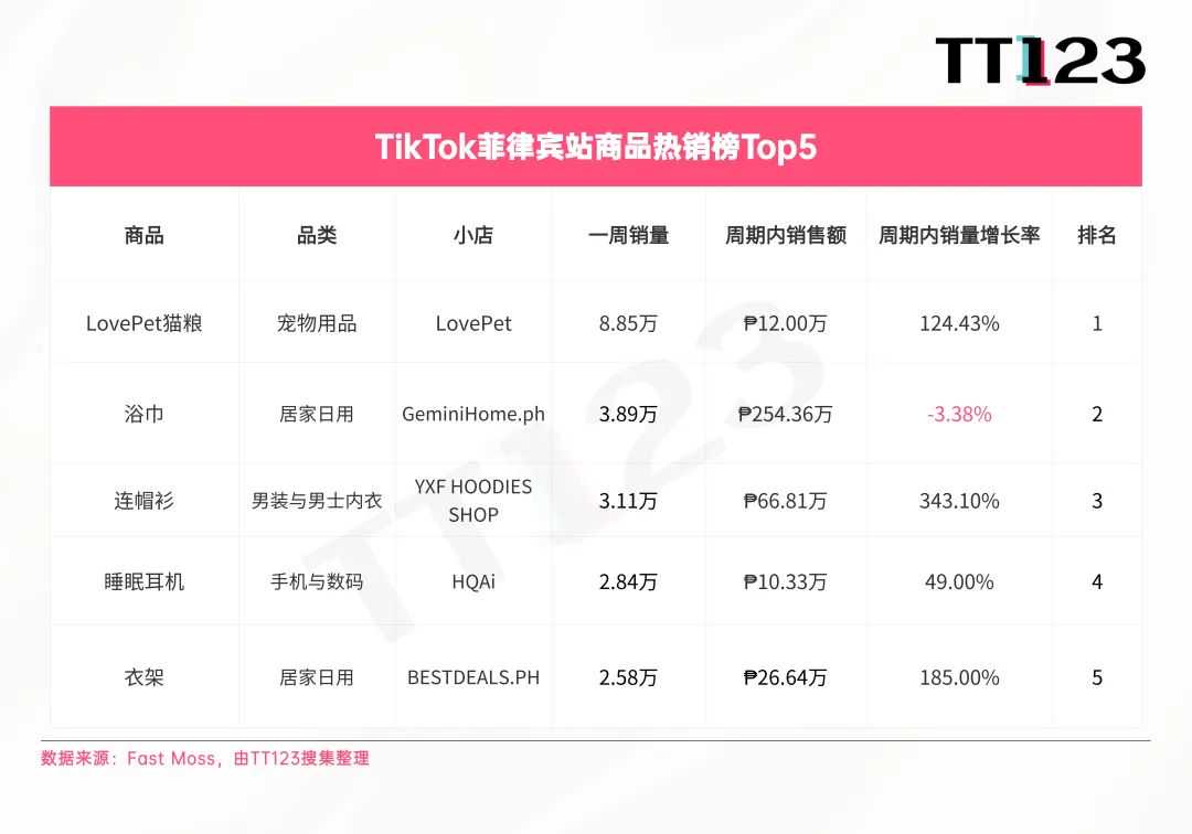 TikTok爆款周榜丨印尼站销量暴涨，榜单前五周销均突破10万！