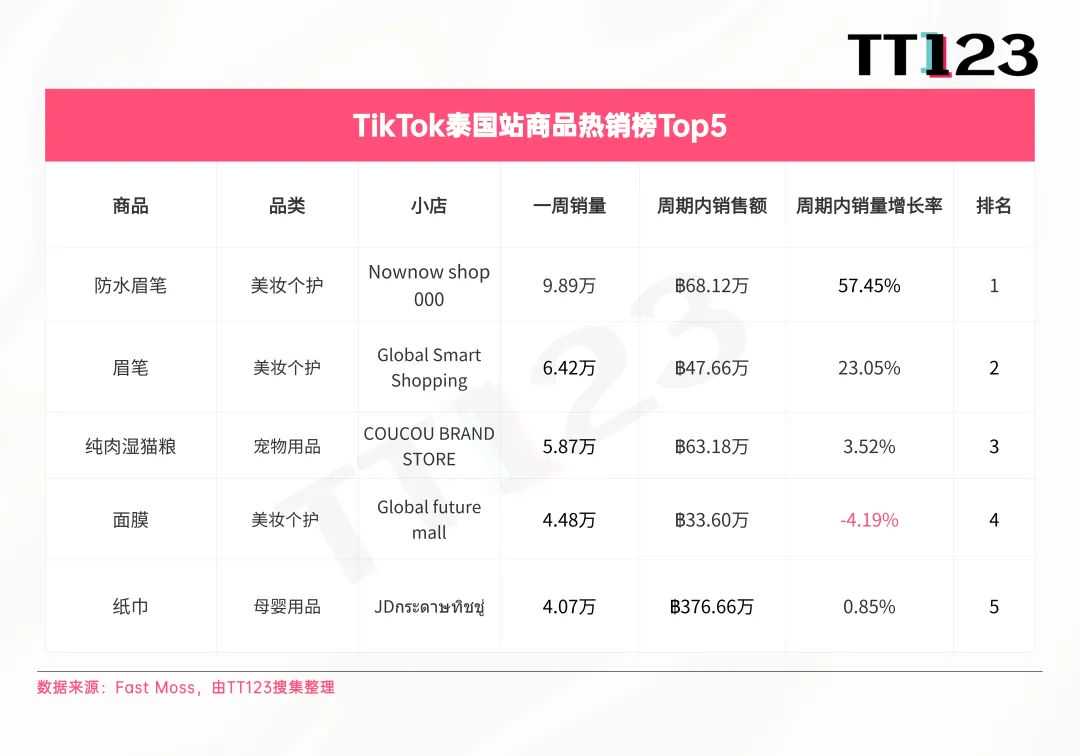 TikTok爆款周榜丨印尼站销量暴涨，榜单前五周销均突破10万！