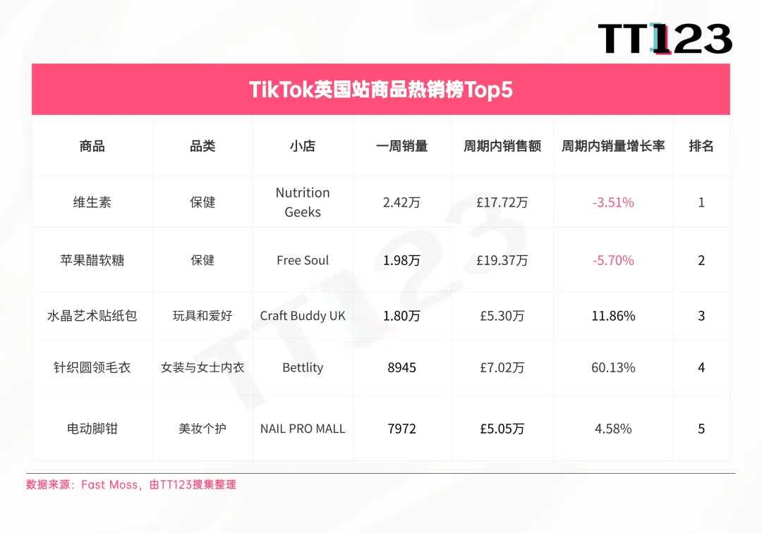 TikTok爆款周榜丨印尼站销量暴涨，榜单前五周销均突破10万！