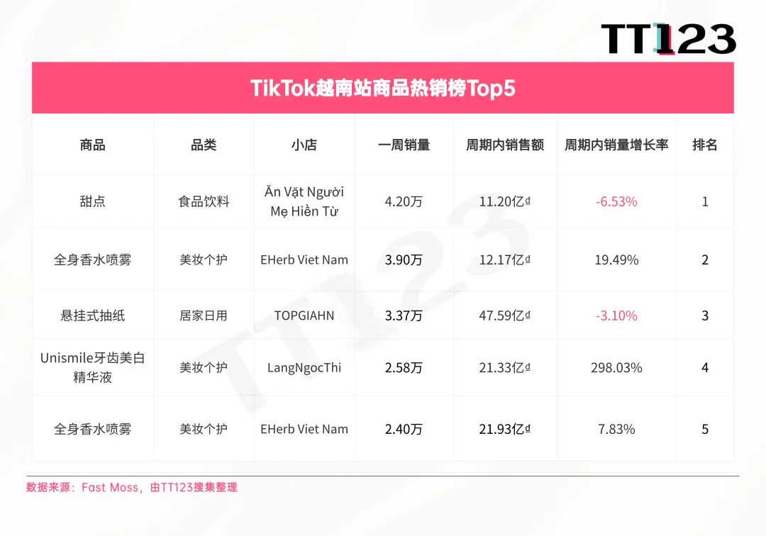 TikTok爆款周榜丨印尼站销量暴涨，榜单前五周销均突破10万！