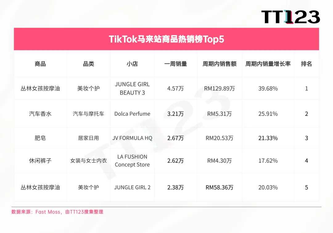 TikTok爆款周榜丨印尼站销量暴涨，榜单前五周销均突破10万！