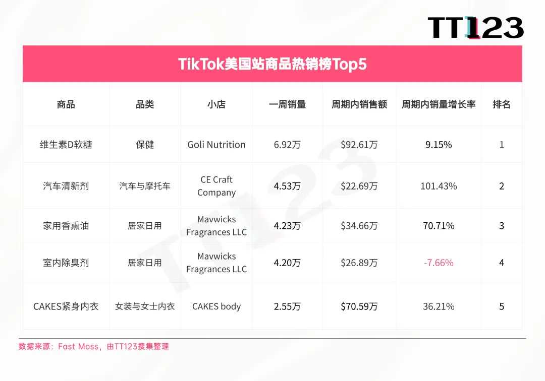 TikTok爆款周榜丨印尼站销量暴涨，榜单前五周销均突破10万！