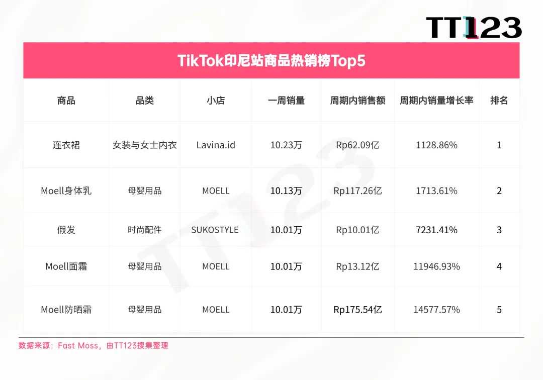 TikTok爆款周榜丨印尼站销量暴涨，榜单前五周销均突破10万！