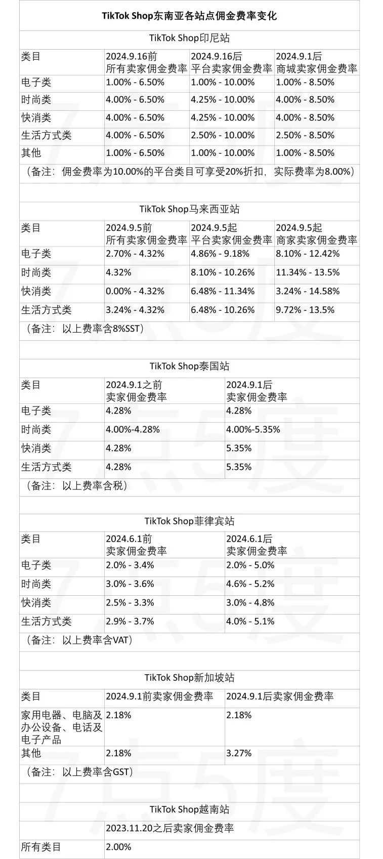 TikTok电商“抢钱”？平台最高抽佣约15%，东南亚佣金几乎全线上涨