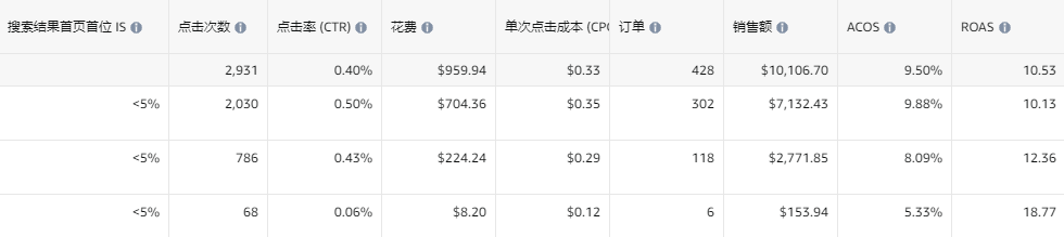 三年经验的运营ACOS高达700%，是否开除？花费$1700 成交38单，是产品问题还是运营问题？