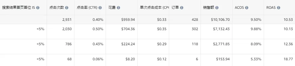 https://assert.wearesellers.com/answer/20240228/9bb1e7bf404fce9071018882668d9f74.jpg 三年经验的运营ACOS高达700%,是否开除?花费$1700 成交38单,是产品问题还是运营问题?