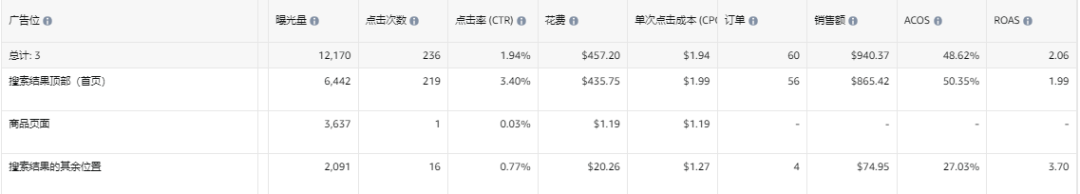 三年经验的运营ACOS高达700%，是否开除？花费$1700 成交38单，是产品问题还是运营问题？