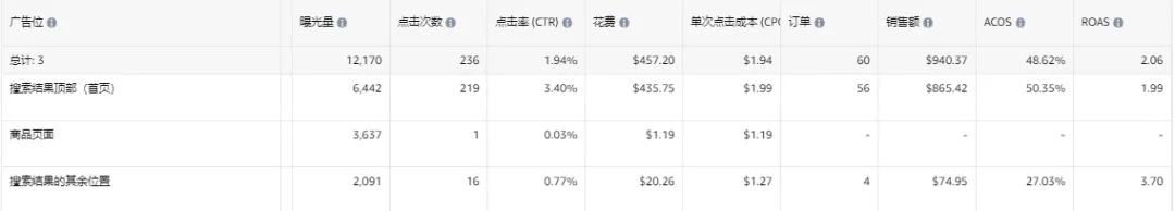 三年经验的运营ACOS高达700%,是否开除?花费$1700 成交38单,是产品问题还是运营问题?